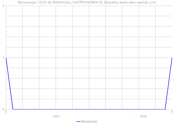 Búsquedas 2024 de MARAGALL GASTRONOMIA SL (España) 