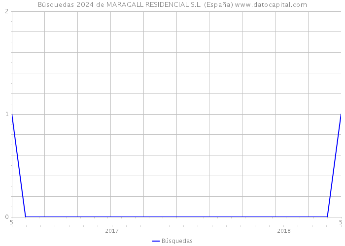 Búsquedas 2024 de MARAGALL RESIDENCIAL S.L. (España) 