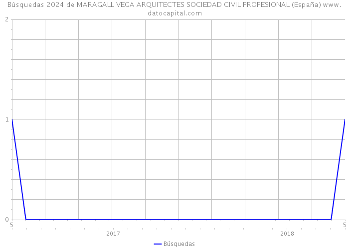 Búsquedas 2024 de MARAGALL VEGA ARQUITECTES SOCIEDAD CIVIL PROFESIONAL (España) 
