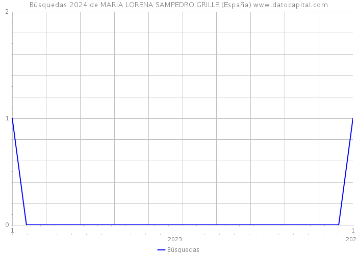 Búsquedas 2024 de MARIA LORENA SAMPEDRO GRILLE (España) 