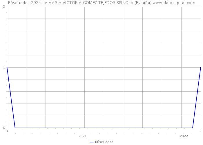 Búsquedas 2024 de MARIA VICTORIA GOMEZ TEJEDOR SPINOLA (España) 