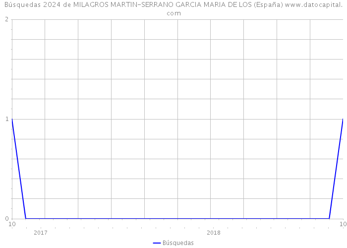 Búsquedas 2024 de MILAGROS MARTIN-SERRANO GARCIA MARIA DE LOS (España) 