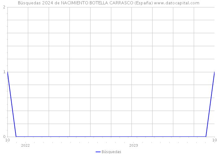 Búsquedas 2024 de NACIMIENTO BOTELLA CARRASCO (España) 