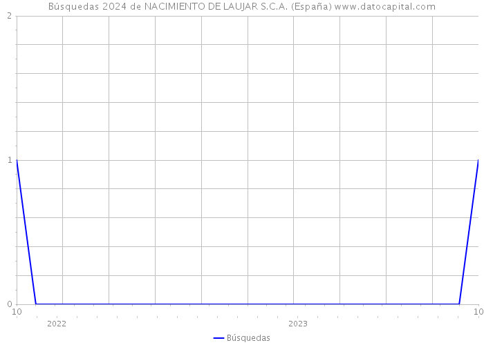 Búsquedas 2024 de NACIMIENTO DE LAUJAR S.C.A. (España) 