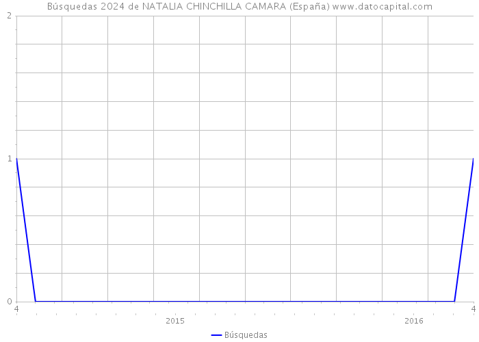 Búsquedas 2024 de NATALIA CHINCHILLA CAMARA (España) 