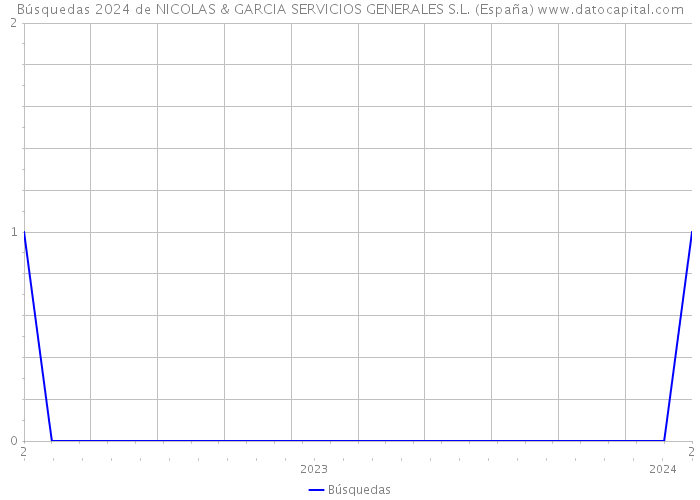 Búsquedas 2024 de NICOLAS & GARCIA SERVICIOS GENERALES S.L. (España) 