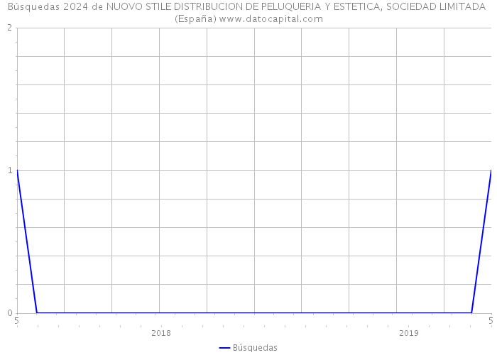 Búsquedas 2024 de NUOVO STILE DISTRIBUCION DE PELUQUERIA Y ESTETICA, SOCIEDAD LIMITADA (España) 