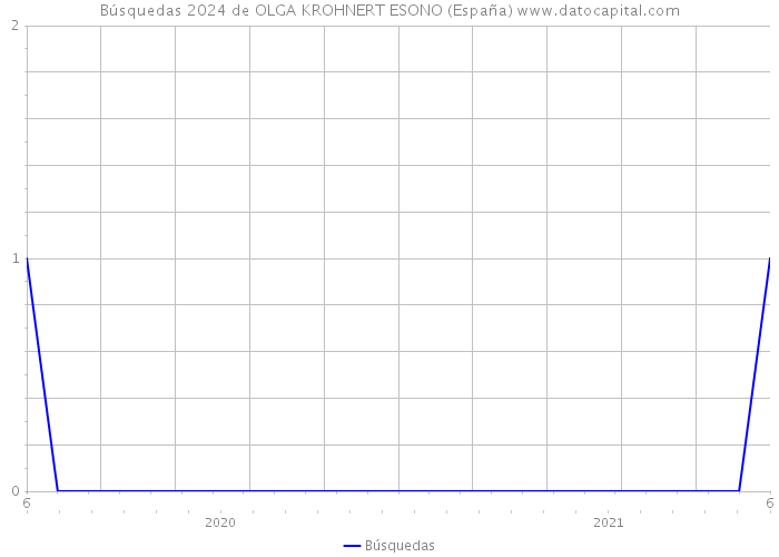 Búsquedas 2024 de OLGA KROHNERT ESONO (España) 