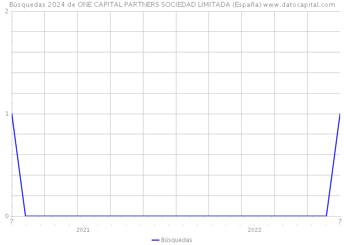 Búsquedas 2024 de ONE CAPITAL PARTNERS SOCIEDAD LIMITADA (España) 