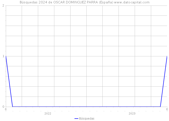 Búsquedas 2024 de OSCAR DOMINGUEZ PARRA (España) 