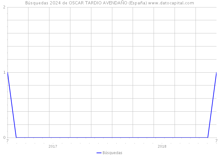 Búsquedas 2024 de OSCAR TARDIO AVENDAÑO (España) 