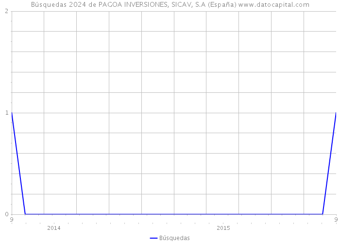 Búsquedas 2024 de PAGOA INVERSIONES, SICAV, S.A (España) 