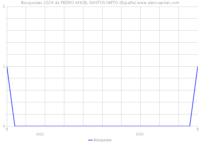 Búsquedas 2024 de PEDRO ANGEL SANTOS NIETO (España) 
