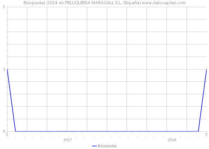 Búsquedas 2024 de PELUQUERIA MARAGALL S.L. (España) 