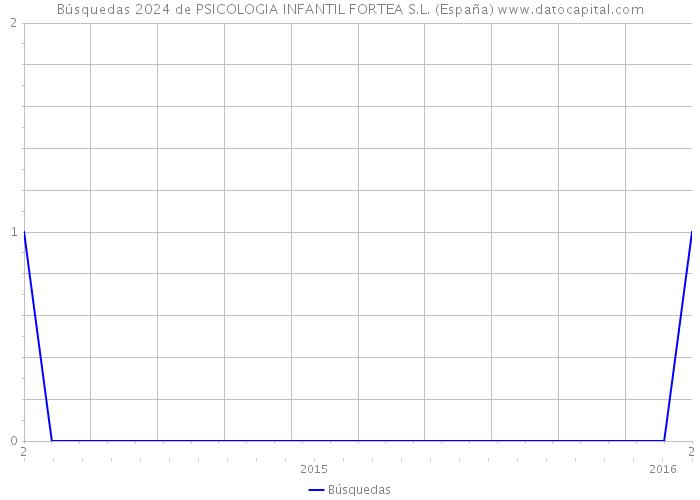 Búsquedas 2024 de PSICOLOGIA INFANTIL FORTEA S.L. (España) 