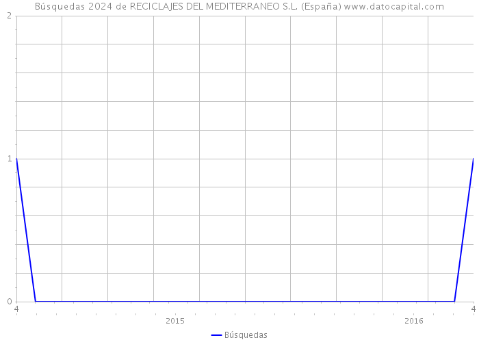 Búsquedas 2024 de RECICLAJES DEL MEDITERRANEO S.L. (España) 