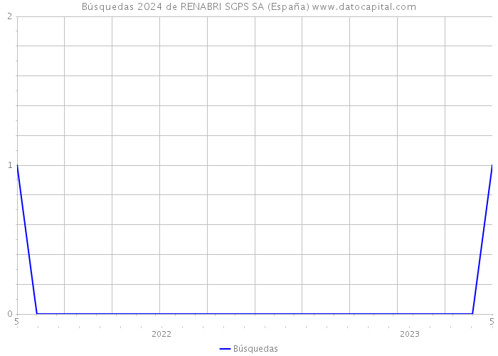 Búsquedas 2024 de RENABRI SGPS SA (España) 