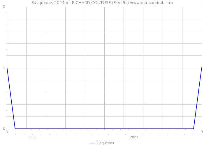 Búsquedas 2024 de RICHARD COUTURE (España) 