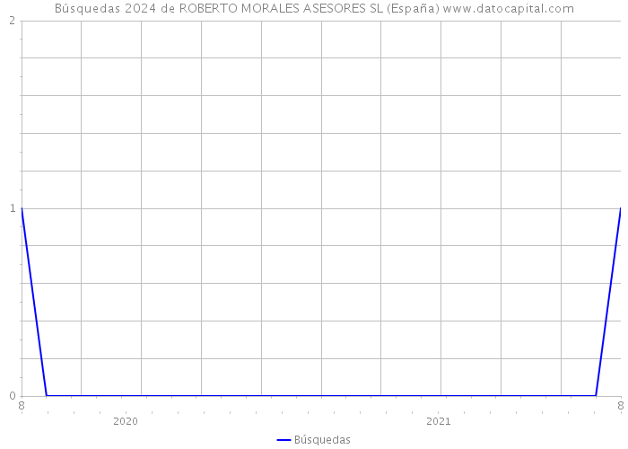 Búsquedas 2024 de ROBERTO MORALES ASESORES SL (España) 