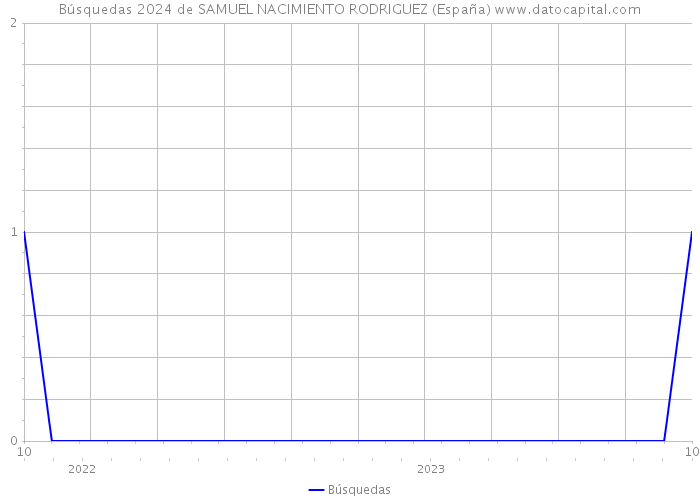 Búsquedas 2024 de SAMUEL NACIMIENTO RODRIGUEZ (España) 