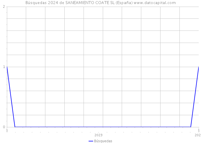 Búsquedas 2024 de SANEAMIENTO COATE SL (España) 