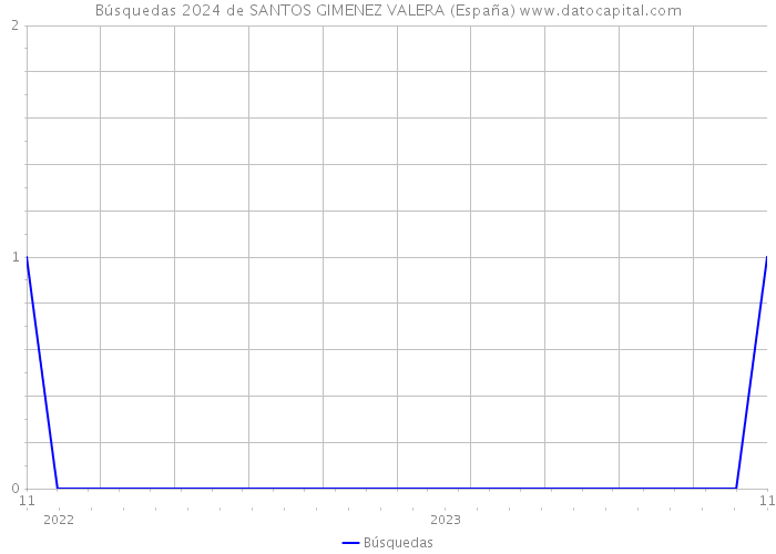 Búsquedas 2024 de SANTOS GIMENEZ VALERA (España) 