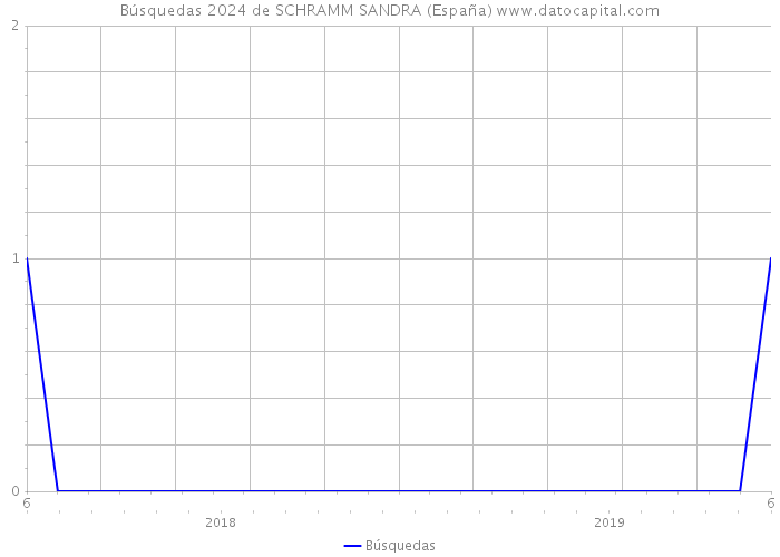 Búsquedas 2024 de SCHRAMM SANDRA (España) 