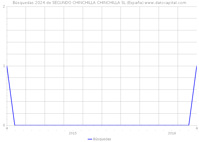 Búsquedas 2024 de SEGUNDO CHINCHILLA CHINCHILLA SL (España) 