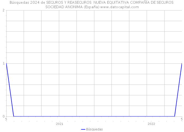 Búsquedas 2024 de SEGUROS Y REASEGUROS NUEVA EQUITATIVA COMPAÑÍA DE SEGUROS SOCIEDAD ANONIMA (España) 