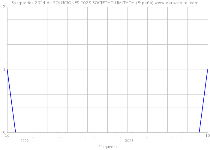 Búsquedas 2024 de SOLUCIONES 2026 SOCIEDAD LIMITADA (España) 