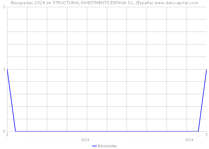 Búsquedas 2024 de STRUCTURAL INVESTMENTS ESPANA S.L. (España) 