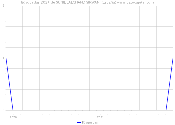 Búsquedas 2024 de SUNIL LALCHAND SIRWANI (España) 