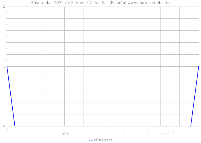 Búsquedas 2024 de Sanmer I Canal S.L. (España) 