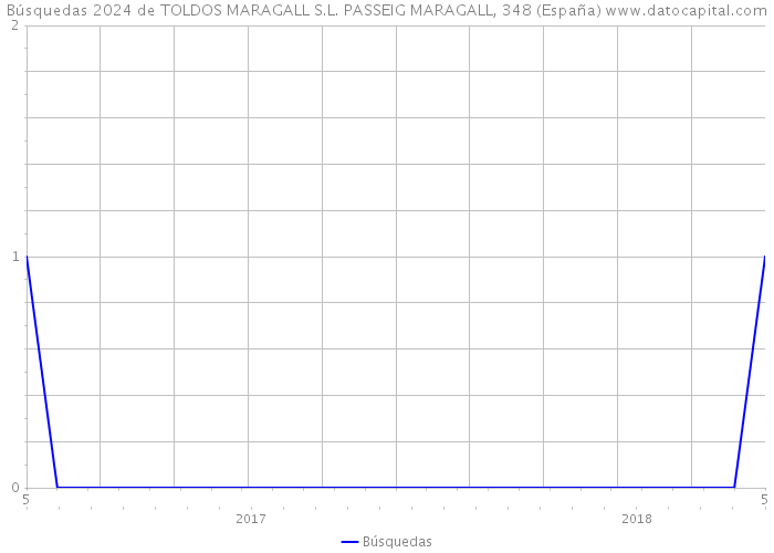 Búsquedas 2024 de TOLDOS MARAGALL S.L. PASSEIG MARAGALL, 348 (España) 
