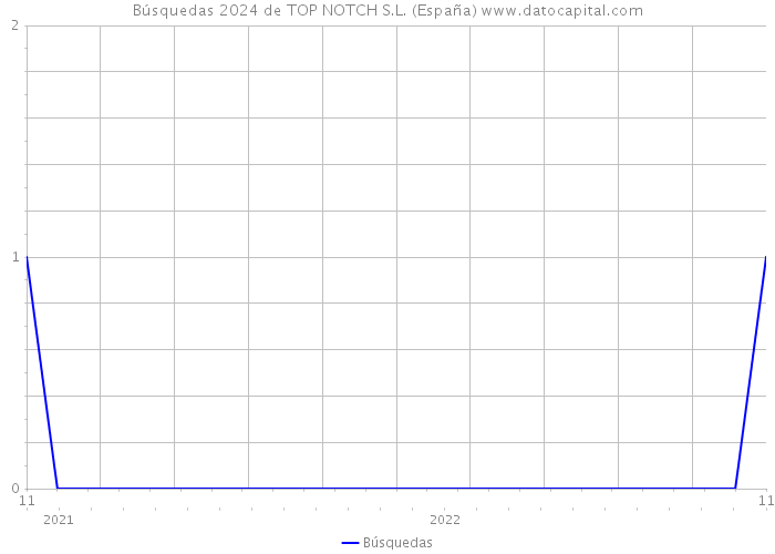 Búsquedas 2024 de TOP NOTCH S.L. (España) 