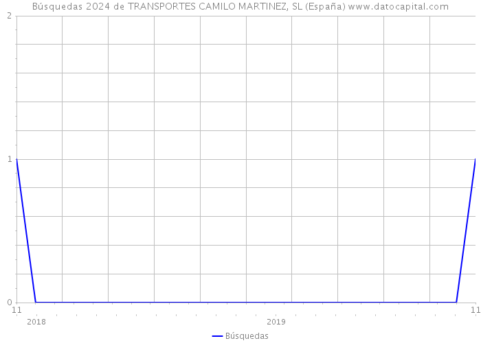 Búsquedas 2024 de TRANSPORTES CAMILO MARTINEZ, SL (España) 