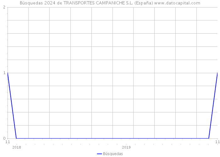 Búsquedas 2024 de TRANSPORTES CAMPANICHE S.L. (España) 