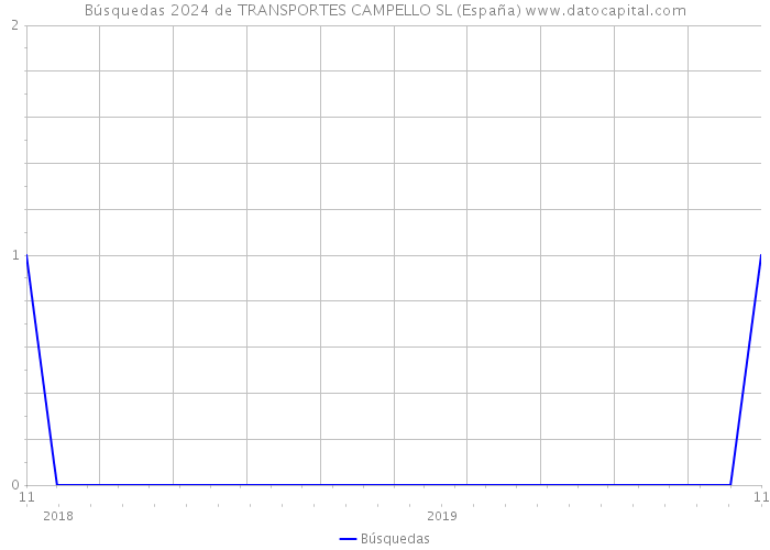 Búsquedas 2024 de TRANSPORTES CAMPELLO SL (España) 