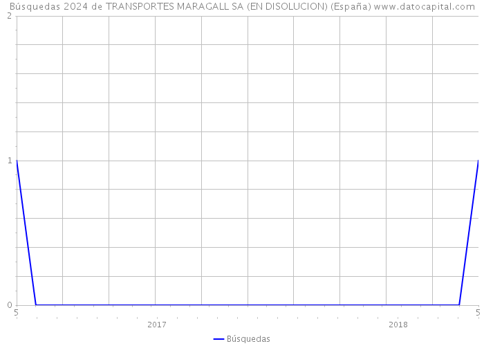 Búsquedas 2024 de TRANSPORTES MARAGALL SA (EN DISOLUCION) (España) 