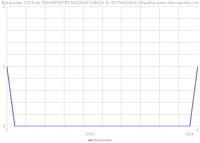 Búsquedas 2024 de TRANSPORTES NICOLAS GARCIA SL (EXTINGUIDA) (España) 