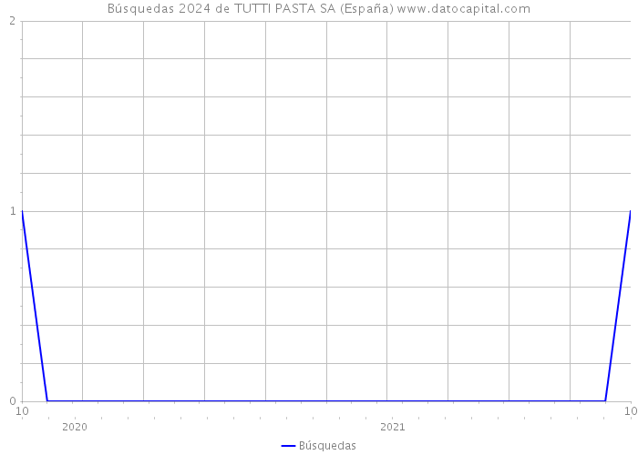Búsquedas 2024 de TUTTI PASTA SA (España) 