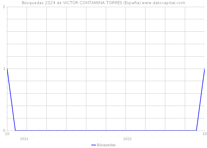 Búsquedas 2024 de VICTOR CONTAMINA TORRES (España) 