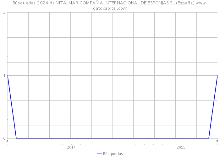 Búsquedas 2024 de VITALMAR COMPAÑIA INTERNACIONAL DE ESPONJAS SL (España) 