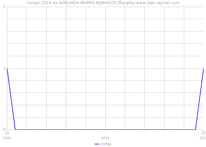 Visitas 2024 de ADELAIDA IBARRA MIJANCOS (España) 