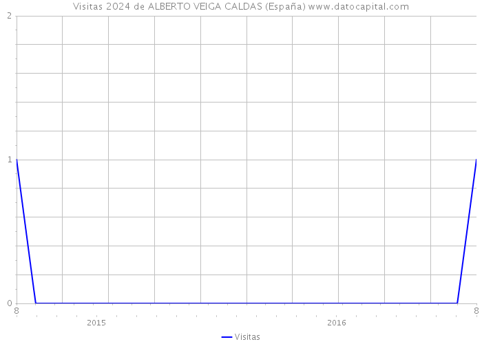 Visitas 2024 de ALBERTO VEIGA CALDAS (España) 