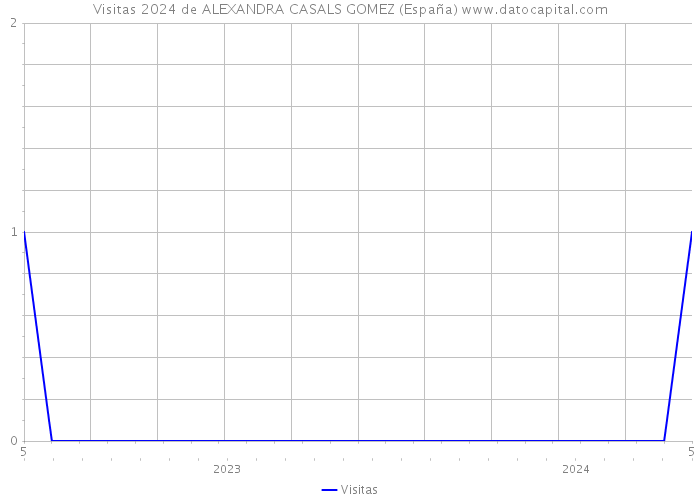 Visitas 2024 de ALEXANDRA CASALS GOMEZ (España) 