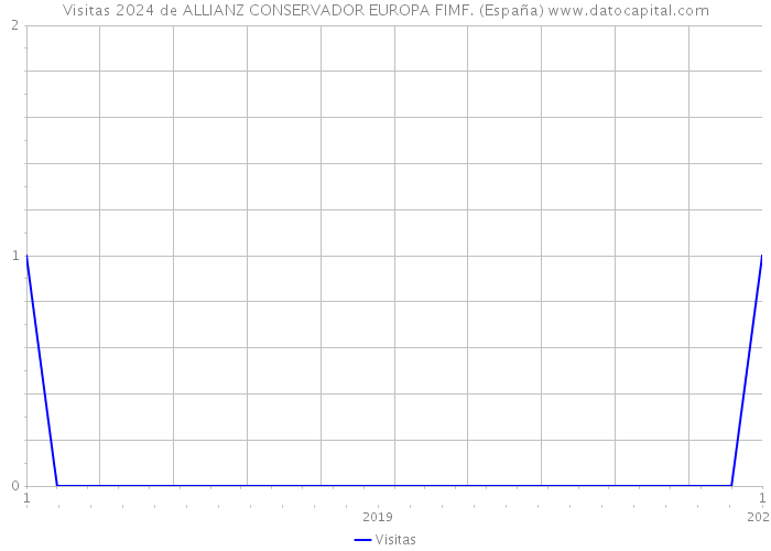 Visitas 2024 de ALLIANZ CONSERVADOR EUROPA FIMF. (España) 