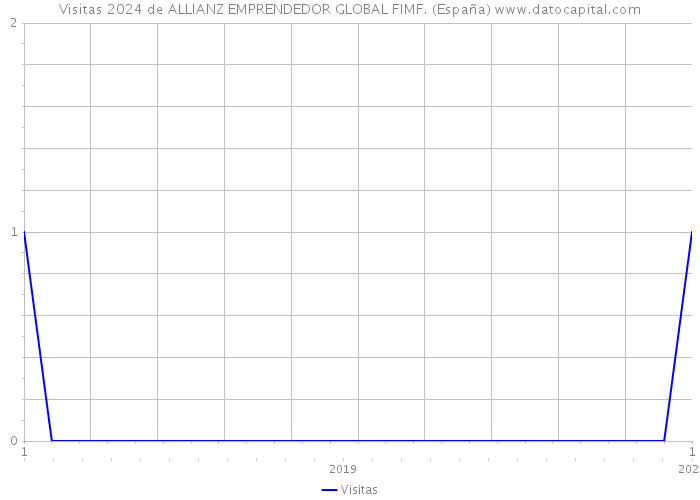 Visitas 2024 de ALLIANZ EMPRENDEDOR GLOBAL FIMF. (España) 