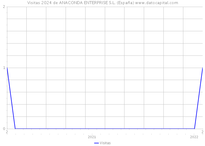 Visitas 2024 de ANACONDA ENTERPRISE S.L. (España) 