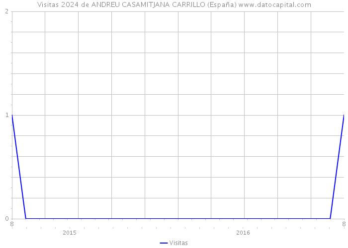 Visitas 2024 de ANDREU CASAMITJANA CARRILLO (España) 